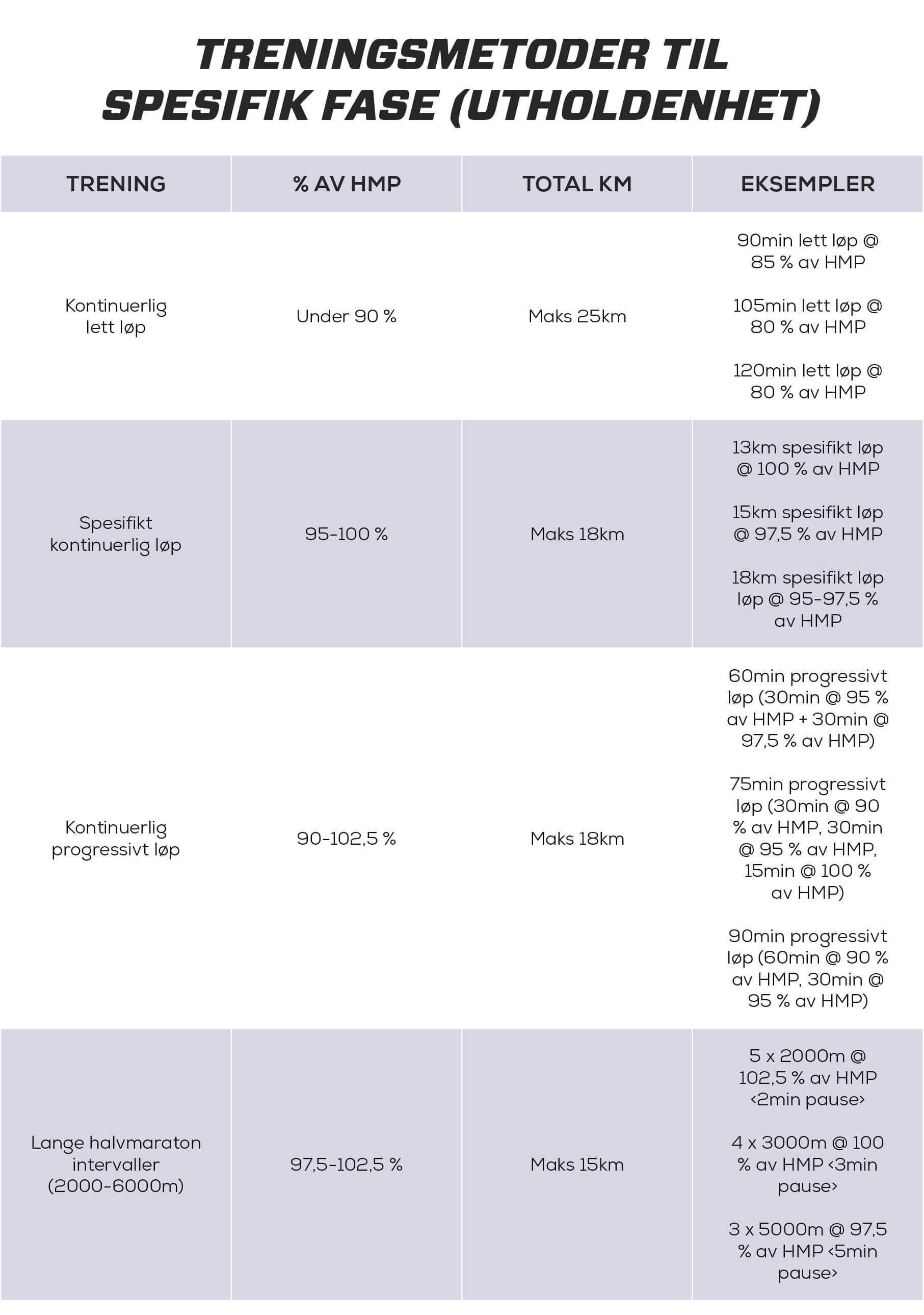 Fase 3 - utholdenhet