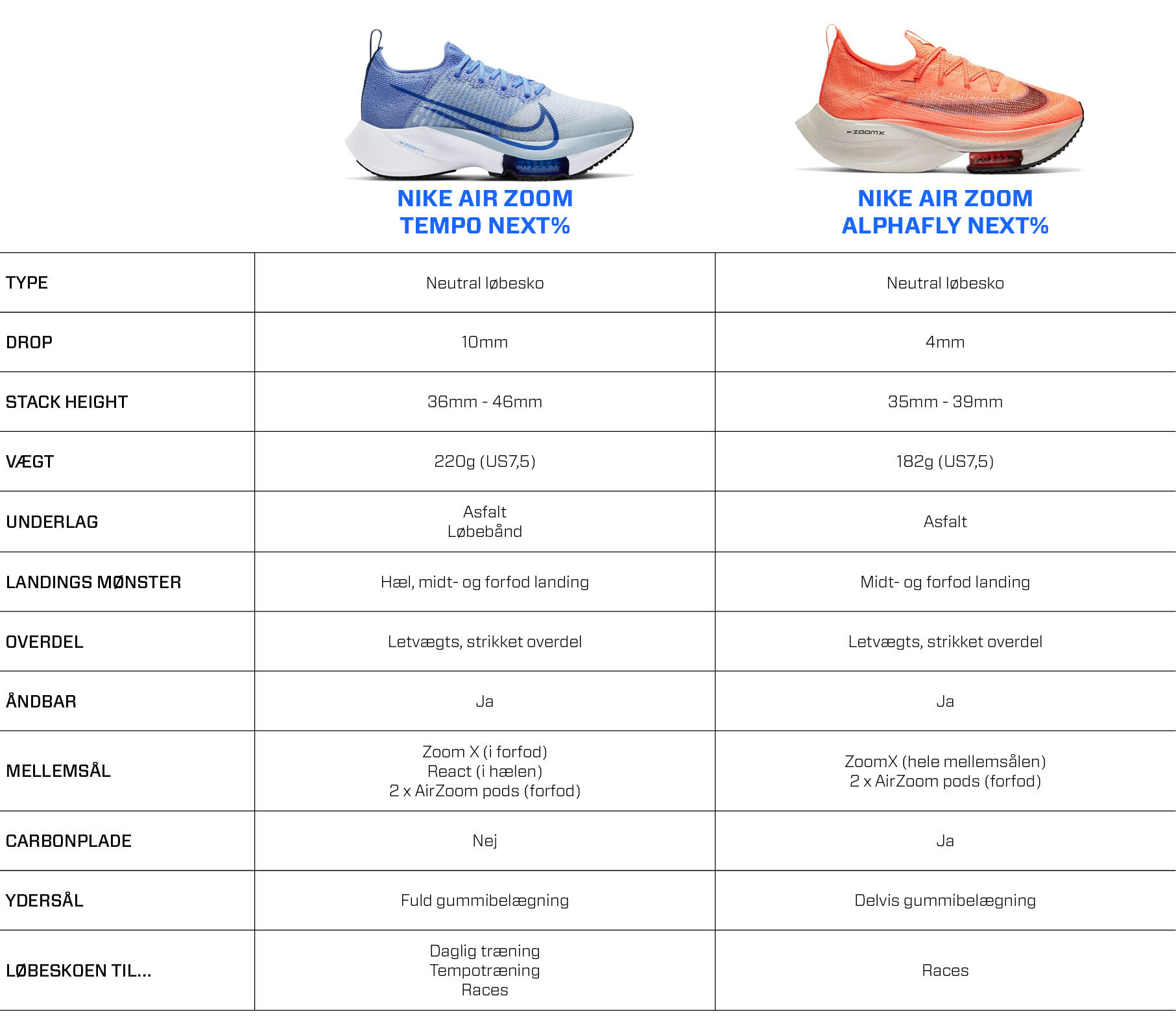 Nike Air Zoom Tempo Next% vs. Nike Air Zoom Alphafly Next%