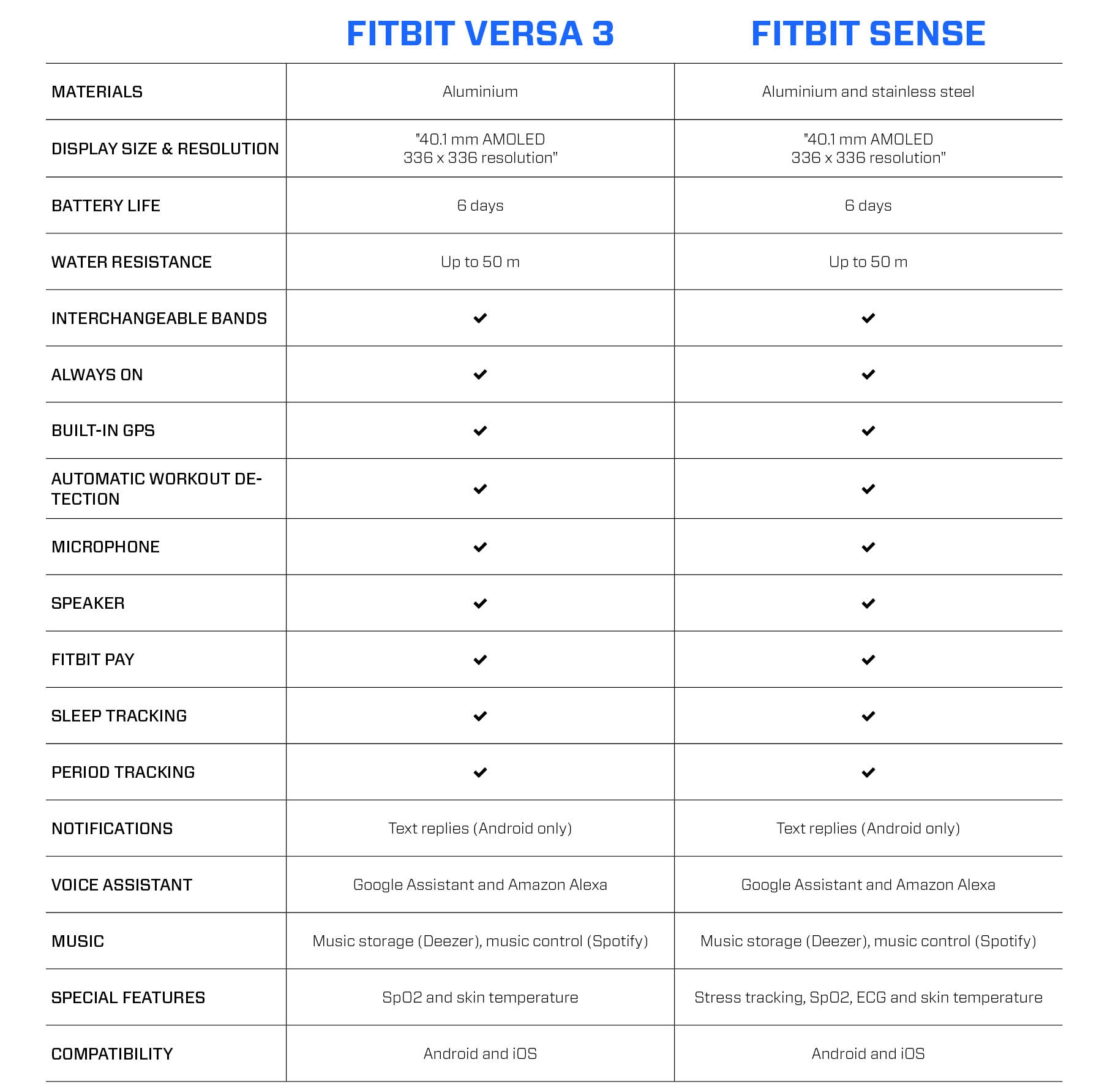 fitbit versa 3 vs fitbit sense