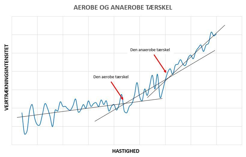 aerob vs anaerob terskel